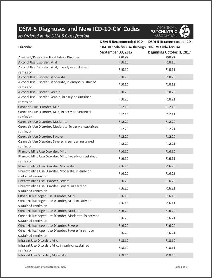 Changes to ICD-10-CM Codes for DSM-5 Diagnoses